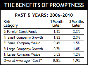 Tables: The Benefits of Promptness